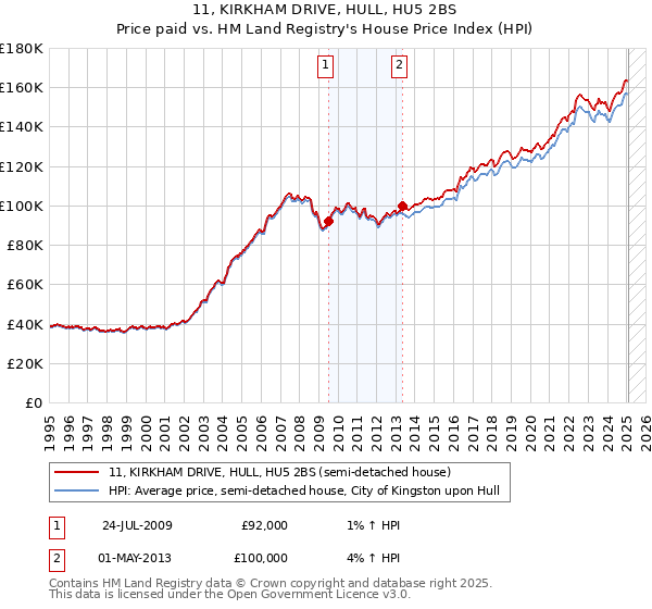 11, KIRKHAM DRIVE, HULL, HU5 2BS: Price paid vs HM Land Registry's House Price Index