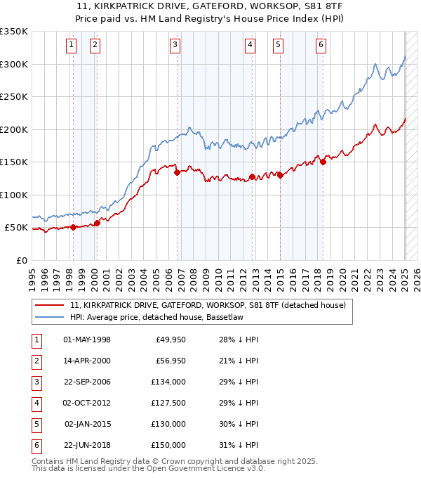 11, KIRKPATRICK DRIVE, GATEFORD, WORKSOP, S81 8TF: Price paid vs HM Land Registry's House Price Index
