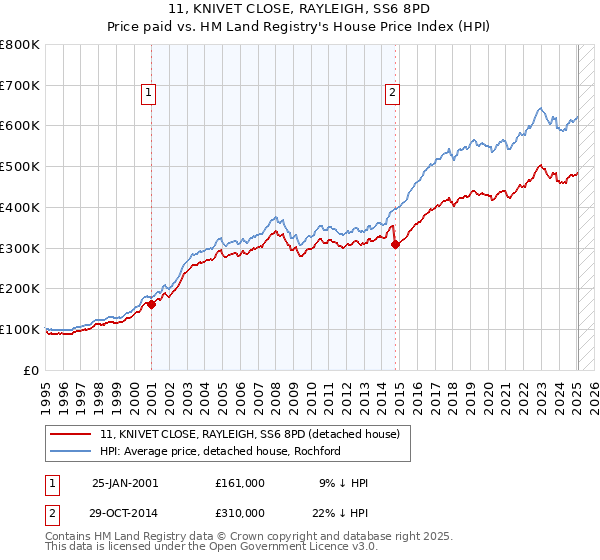 11, KNIVET CLOSE, RAYLEIGH, SS6 8PD: Price paid vs HM Land Registry's House Price Index
