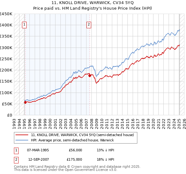 11, KNOLL DRIVE, WARWICK, CV34 5YQ: Price paid vs HM Land Registry's House Price Index