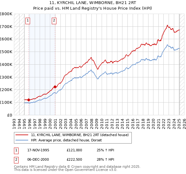 11, KYRCHIL LANE, WIMBORNE, BH21 2RT: Price paid vs HM Land Registry's House Price Index