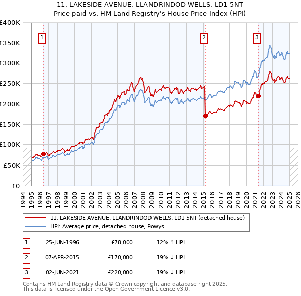 11, LAKESIDE AVENUE, LLANDRINDOD WELLS, LD1 5NT: Price paid vs HM Land Registry's House Price Index