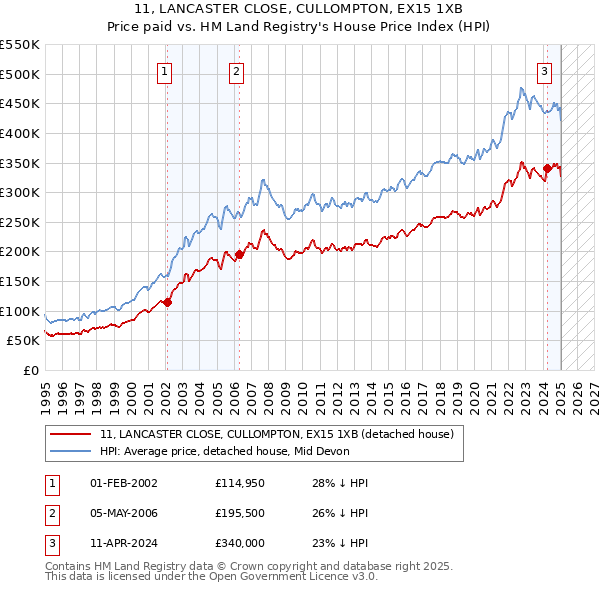 11, LANCASTER CLOSE, CULLOMPTON, EX15 1XB: Price paid vs HM Land Registry's House Price Index