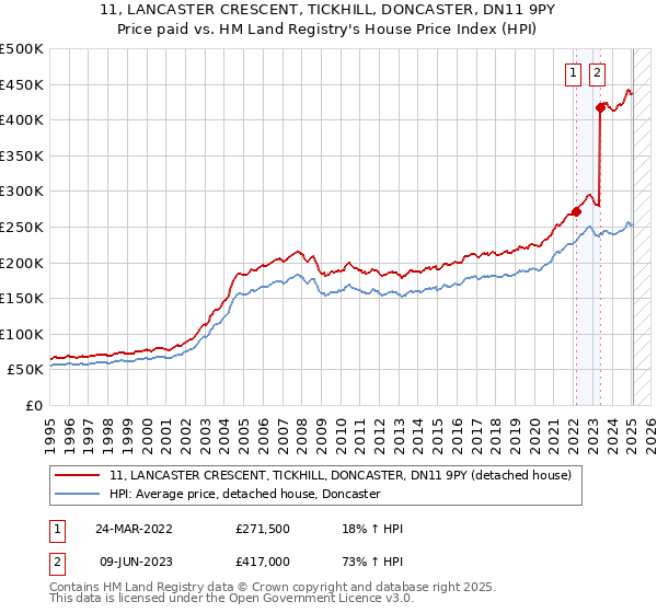 11, LANCASTER CRESCENT, TICKHILL, DONCASTER, DN11 9PY: Price paid vs HM Land Registry's House Price Index