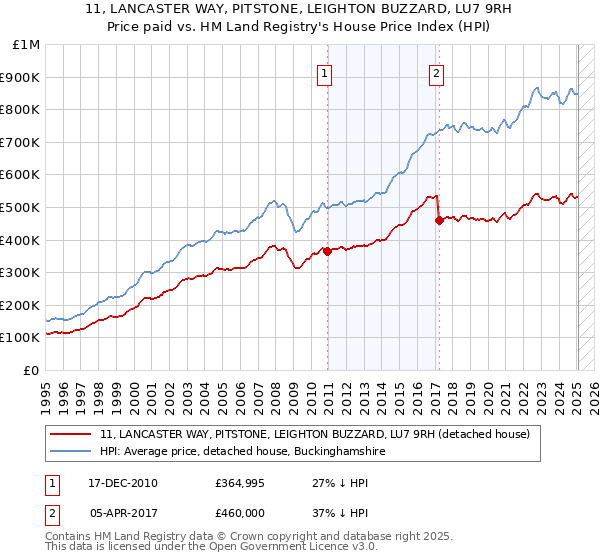 11, LANCASTER WAY, PITSTONE, LEIGHTON BUZZARD, LU7 9RH: Price paid vs HM Land Registry's House Price Index