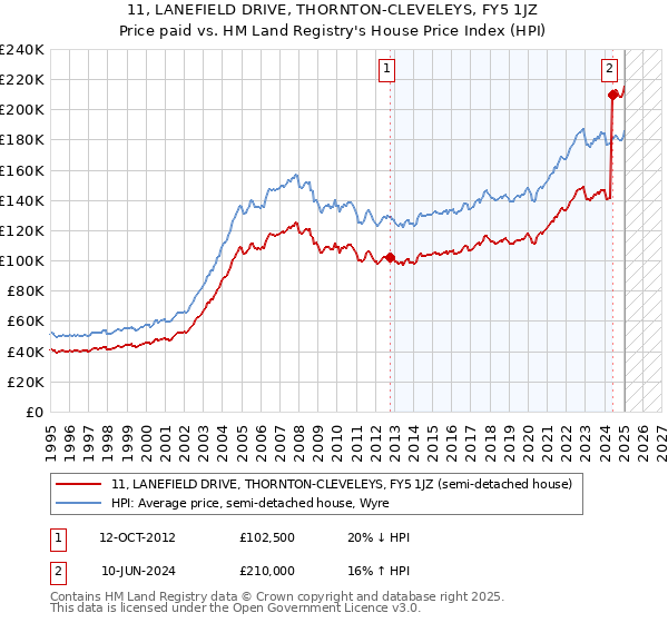 11, LANEFIELD DRIVE, THORNTON-CLEVELEYS, FY5 1JZ: Price paid vs HM Land Registry's House Price Index