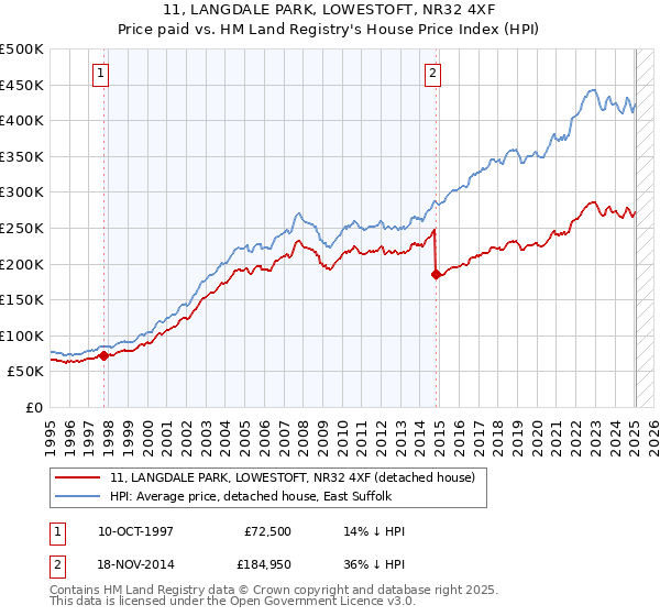 11, LANGDALE PARK, LOWESTOFT, NR32 4XF: Price paid vs HM Land Registry's House Price Index