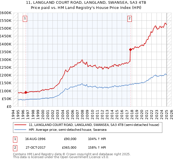 11, LANGLAND COURT ROAD, LANGLAND, SWANSEA, SA3 4TB: Price paid vs HM Land Registry's House Price Index