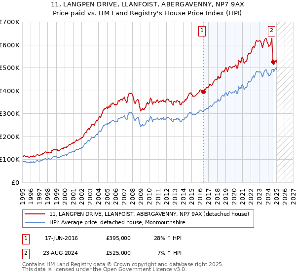 11, LANGPEN DRIVE, LLANFOIST, ABERGAVENNY, NP7 9AX: Price paid vs HM Land Registry's House Price Index