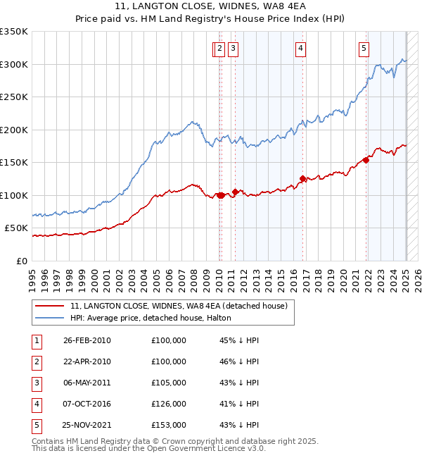 11, LANGTON CLOSE, WIDNES, WA8 4EA: Price paid vs HM Land Registry's House Price Index