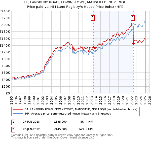 11, LANSBURY ROAD, EDWINSTOWE, MANSFIELD, NG21 9QH: Price paid vs HM Land Registry's House Price Index