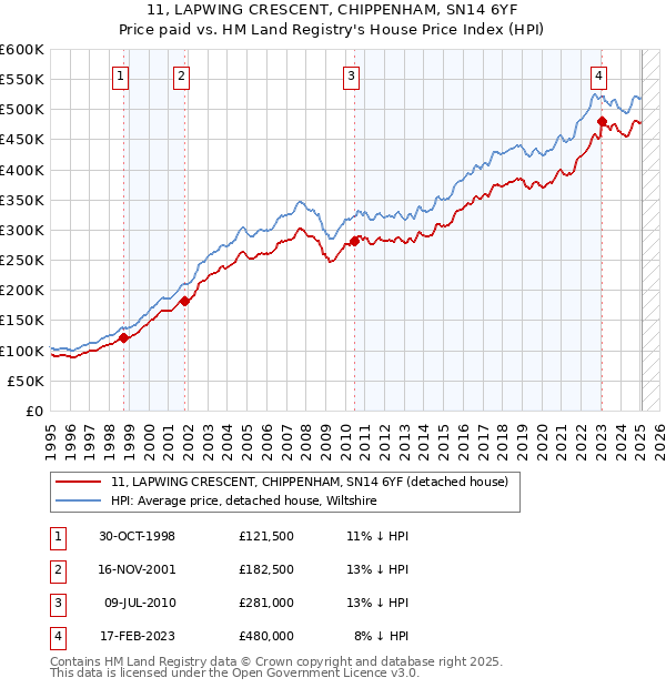 11, LAPWING CRESCENT, CHIPPENHAM, SN14 6YF: Price paid vs HM Land Registry's House Price Index