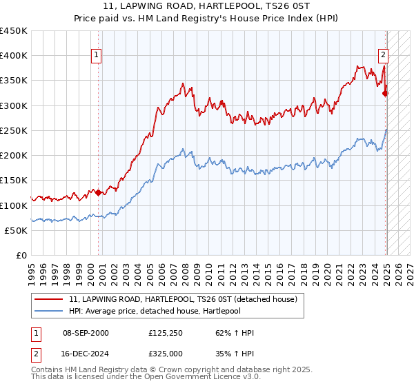 11, LAPWING ROAD, HARTLEPOOL, TS26 0ST: Price paid vs HM Land Registry's House Price Index