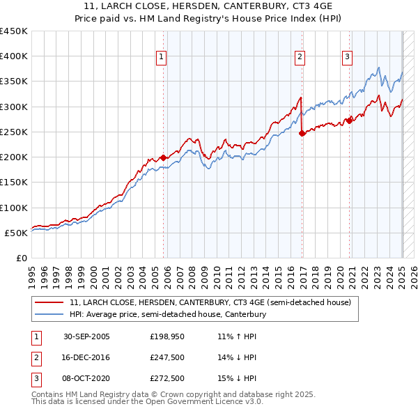 11, LARCH CLOSE, HERSDEN, CANTERBURY, CT3 4GE: Price paid vs HM Land Registry's House Price Index