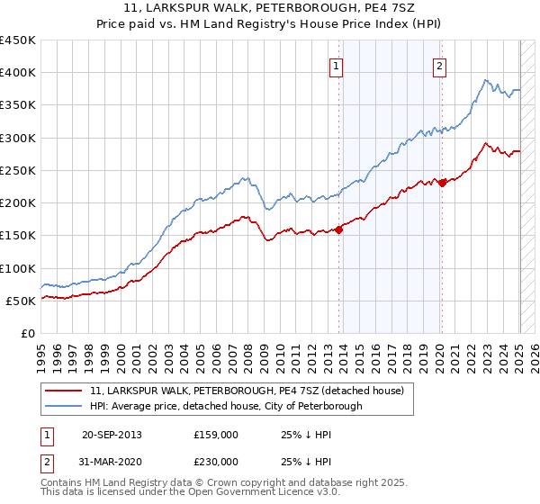 11, LARKSPUR WALK, PETERBOROUGH, PE4 7SZ: Price paid vs HM Land Registry's House Price Index