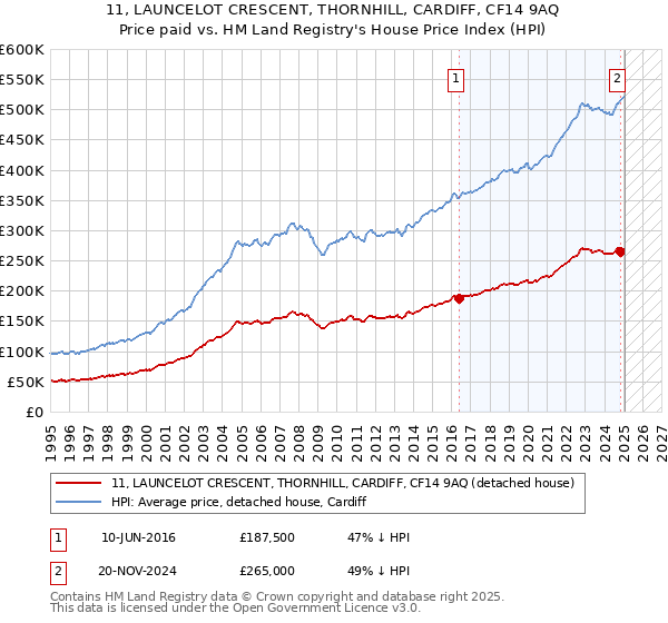 11, LAUNCELOT CRESCENT, THORNHILL, CARDIFF, CF14 9AQ: Price paid vs HM Land Registry's House Price Index