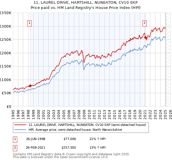 11, LAUREL DRIVE, HARTSHILL, NUNEATON, CV10 0XP: Price paid vs HM Land Registry's House Price Index