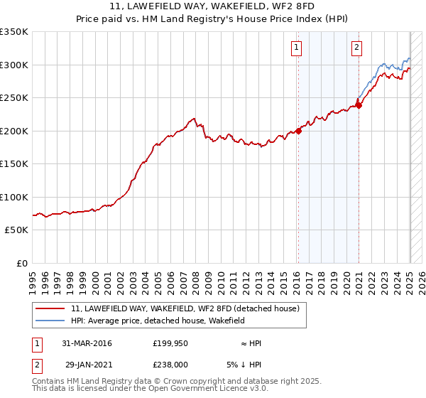 11, LAWEFIELD WAY, WAKEFIELD, WF2 8FD: Price paid vs HM Land Registry's House Price Index