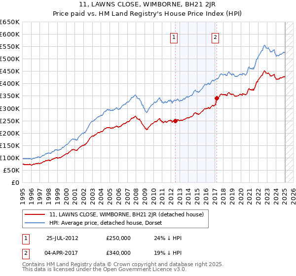 11, LAWNS CLOSE, WIMBORNE, BH21 2JR: Price paid vs HM Land Registry's House Price Index