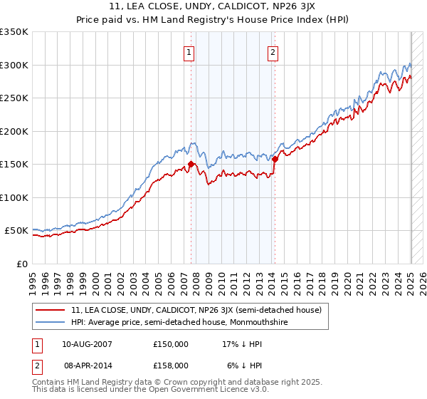 11, LEA CLOSE, UNDY, CALDICOT, NP26 3JX: Price paid vs HM Land Registry's House Price Index