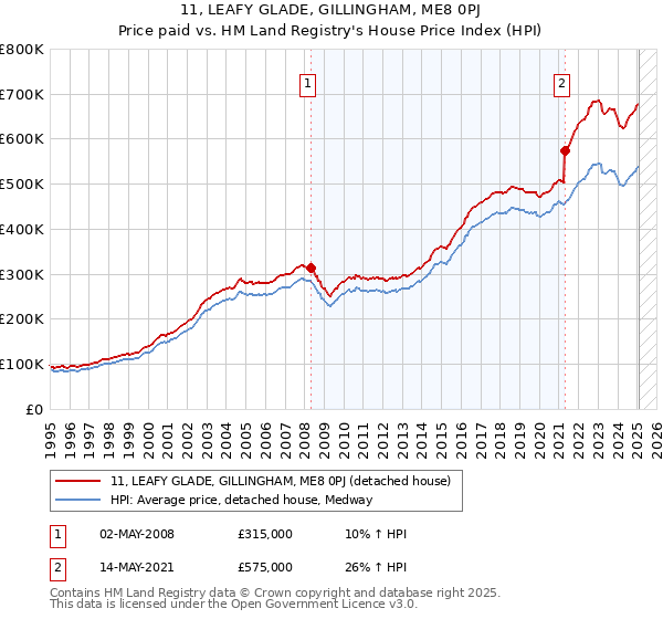 11, LEAFY GLADE, GILLINGHAM, ME8 0PJ: Price paid vs HM Land Registry's House Price Index