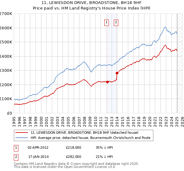 11, LEWESDON DRIVE, BROADSTONE, BH18 9HF: Price paid vs HM Land Registry's House Price Index
