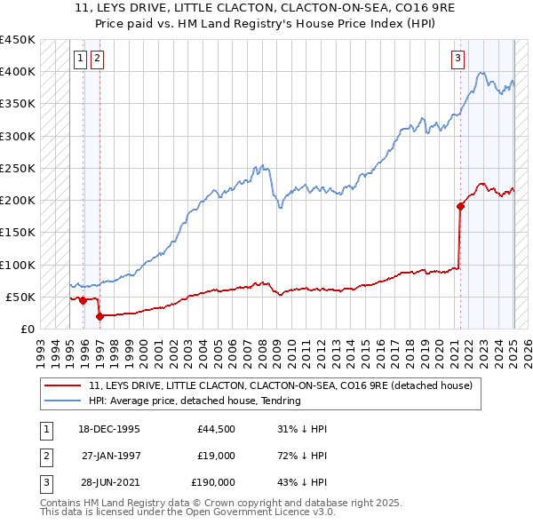 11, LEYS DRIVE, LITTLE CLACTON, CLACTON-ON-SEA, CO16 9RE: Price paid vs HM Land Registry's House Price Index