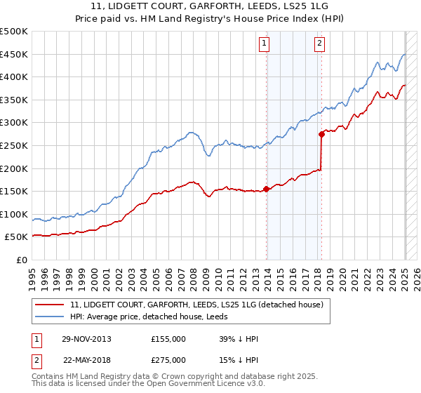 11, LIDGETT COURT, GARFORTH, LEEDS, LS25 1LG: Price paid vs HM Land Registry's House Price Index
