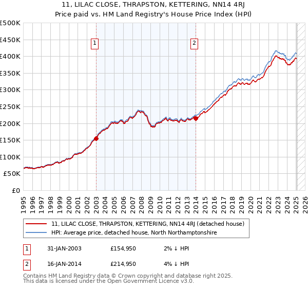 11, LILAC CLOSE, THRAPSTON, KETTERING, NN14 4RJ: Price paid vs HM Land Registry's House Price Index