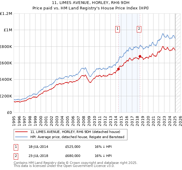 11, LIMES AVENUE, HORLEY, RH6 9DH: Price paid vs HM Land Registry's House Price Index