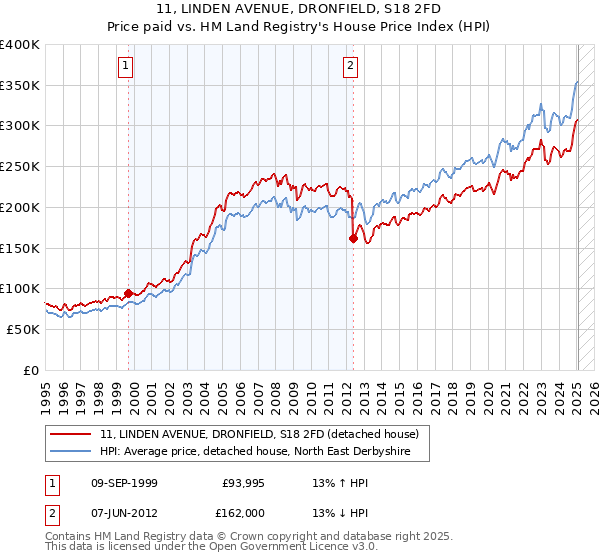11, LINDEN AVENUE, DRONFIELD, S18 2FD: Price paid vs HM Land Registry's House Price Index