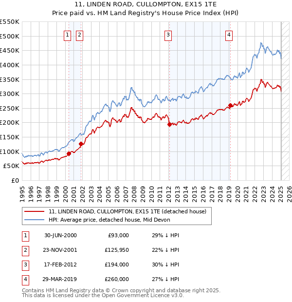 11, LINDEN ROAD, CULLOMPTON, EX15 1TE: Price paid vs HM Land Registry's House Price Index