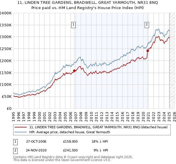 11, LINDEN TREE GARDENS, BRADWELL, GREAT YARMOUTH, NR31 8NQ: Price paid vs HM Land Registry's House Price Index