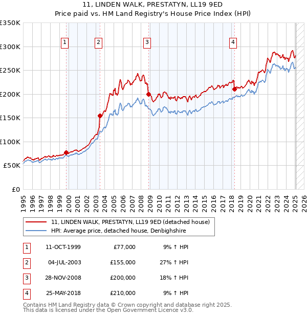 11, LINDEN WALK, PRESTATYN, LL19 9ED: Price paid vs HM Land Registry's House Price Index