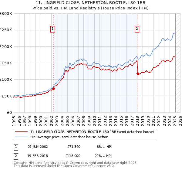 11, LINGFIELD CLOSE, NETHERTON, BOOTLE, L30 1BB: Price paid vs HM Land Registry's House Price Index