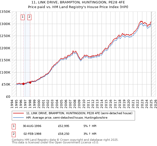 11, LINK DRIVE, BRAMPTON, HUNTINGDON, PE28 4FE: Price paid vs HM Land Registry's House Price Index