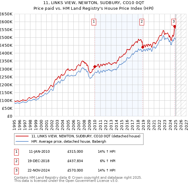 11, LINKS VIEW, NEWTON, SUDBURY, CO10 0QT: Price paid vs HM Land Registry's House Price Index