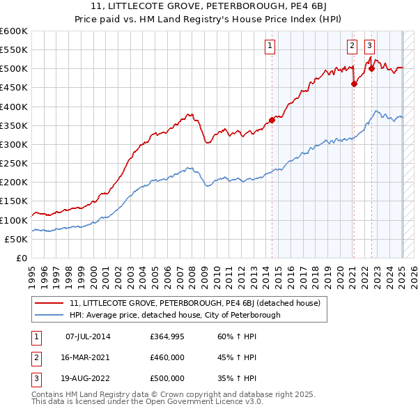 11, LITTLECOTE GROVE, PETERBOROUGH, PE4 6BJ: Price paid vs HM Land Registry's House Price Index