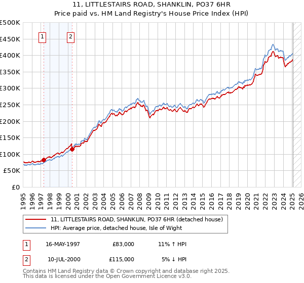 11, LITTLESTAIRS ROAD, SHANKLIN, PO37 6HR: Price paid vs HM Land Registry's House Price Index