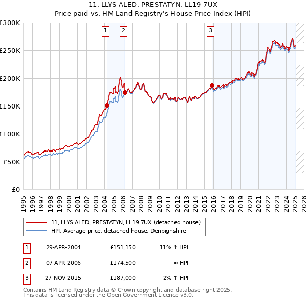11, LLYS ALED, PRESTATYN, LL19 7UX: Price paid vs HM Land Registry's House Price Index