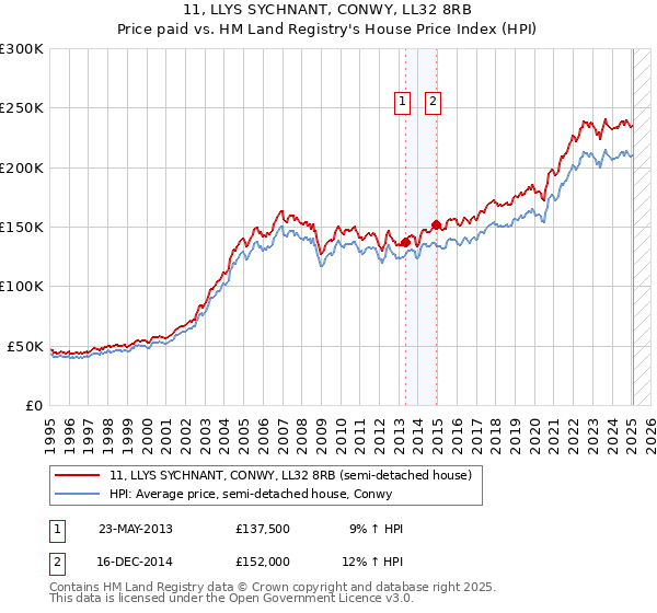 11, LLYS SYCHNANT, CONWY, LL32 8RB: Price paid vs HM Land Registry's House Price Index