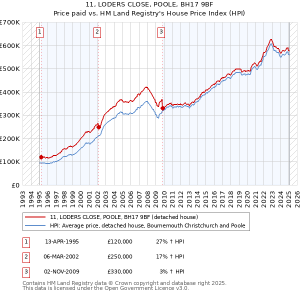 11, LODERS CLOSE, POOLE, BH17 9BF: Price paid vs HM Land Registry's House Price Index