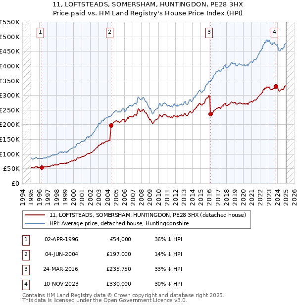 11, LOFTSTEADS, SOMERSHAM, HUNTINGDON, PE28 3HX: Price paid vs HM Land Registry's House Price Index