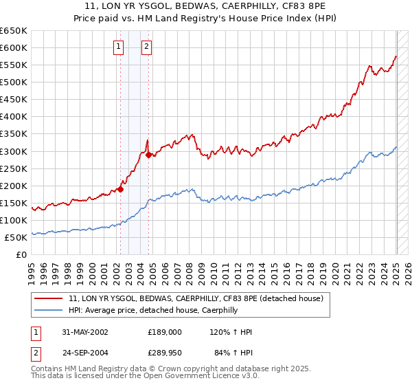 11, LON YR YSGOL, BEDWAS, CAERPHILLY, CF83 8PE: Price paid vs HM Land Registry's House Price Index