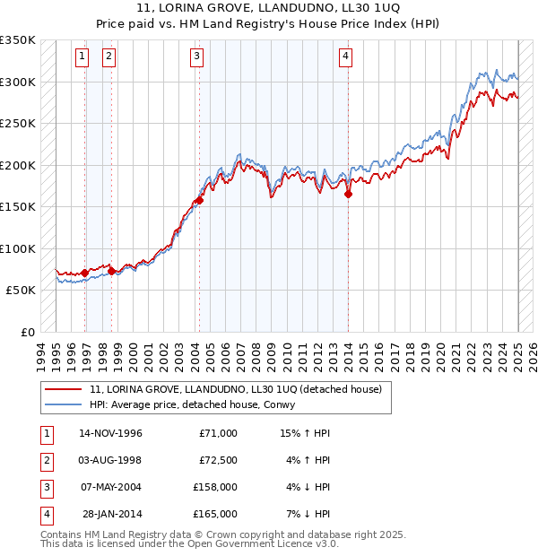 11, LORINA GROVE, LLANDUDNO, LL30 1UQ: Price paid vs HM Land Registry's House Price Index