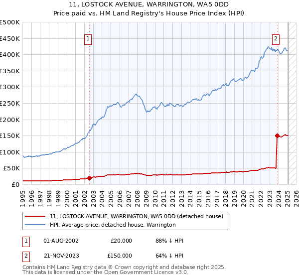 11, LOSTOCK AVENUE, WARRINGTON, WA5 0DD: Price paid vs HM Land Registry's House Price Index