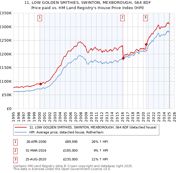 11, LOW GOLDEN SMITHIES, SWINTON, MEXBOROUGH, S64 8DF: Price paid vs HM Land Registry's House Price Index