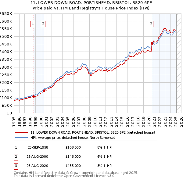 11, LOWER DOWN ROAD, PORTISHEAD, BRISTOL, BS20 6PE: Price paid vs HM Land Registry's House Price Index