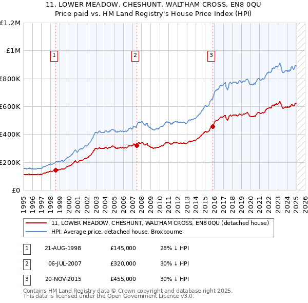 11, LOWER MEADOW, CHESHUNT, WALTHAM CROSS, EN8 0QU: Price paid vs HM Land Registry's House Price Index