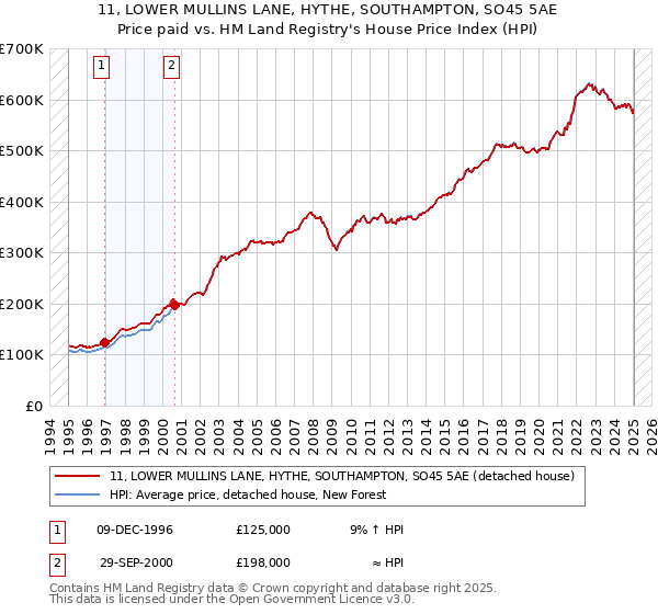 11, LOWER MULLINS LANE, HYTHE, SOUTHAMPTON, SO45 5AE: Price paid vs HM Land Registry's House Price Index